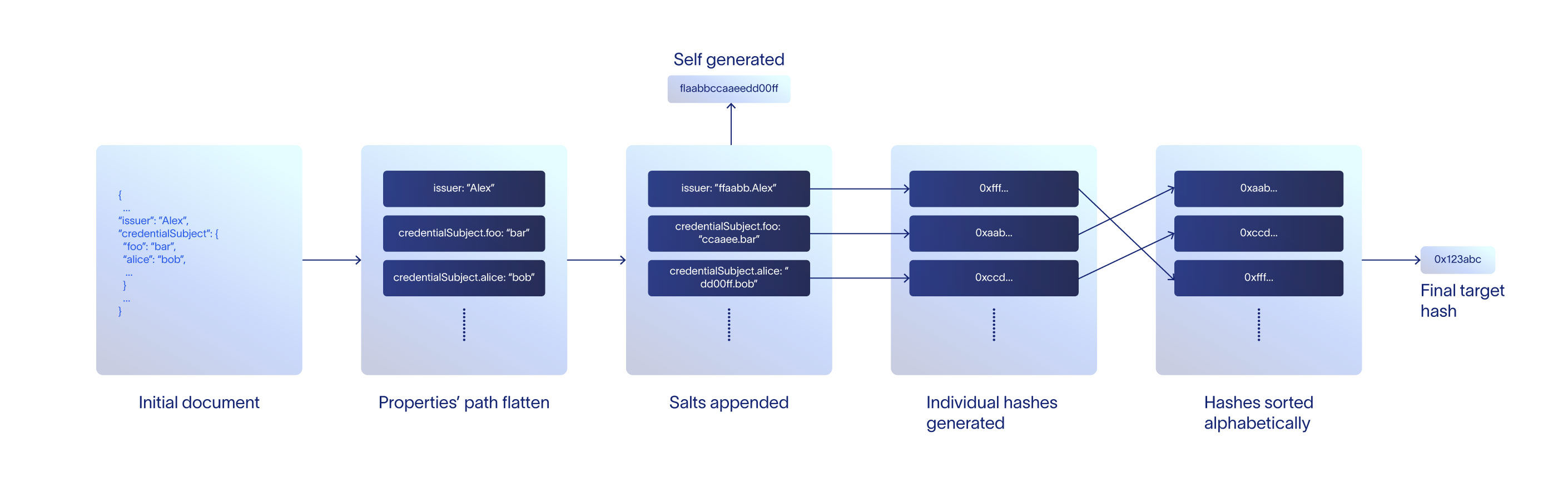 Hashing Diagram